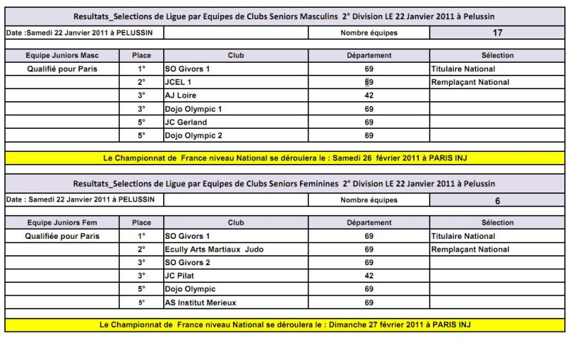 Résultat Ligue Pelussin 22 Janvier 2011